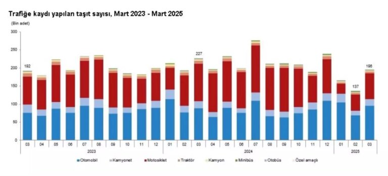 mart-ayinda-trafige-kayitli-tasit-sayisi-31-milyonu-asti-fg6yrwgN.jpg